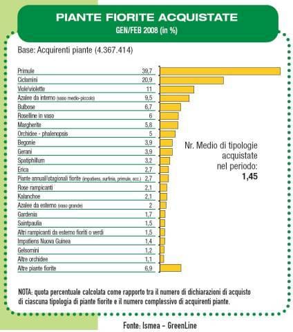 Piante e fiori: il 2008 parte calmo 2