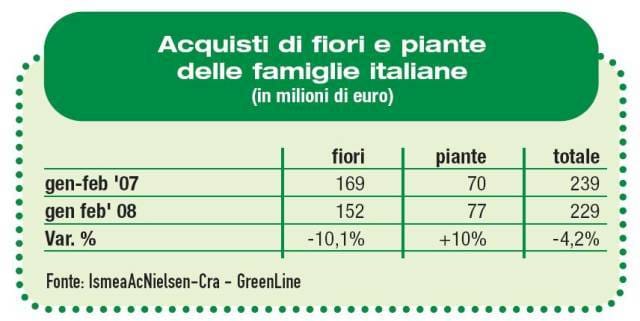 Piante e fiori: il 2008 parte calmo 4