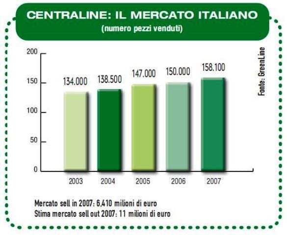 Centraline: continua il trend positivo 2