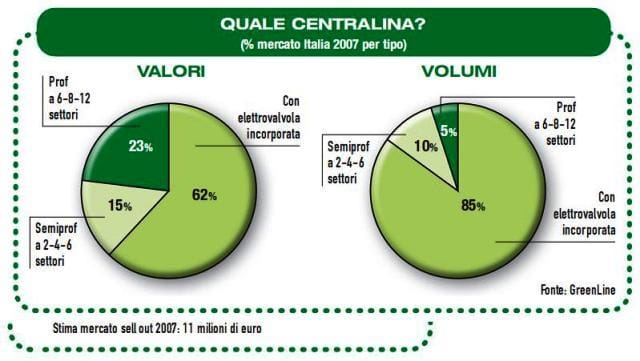 Centraline: continua il trend positivo 3