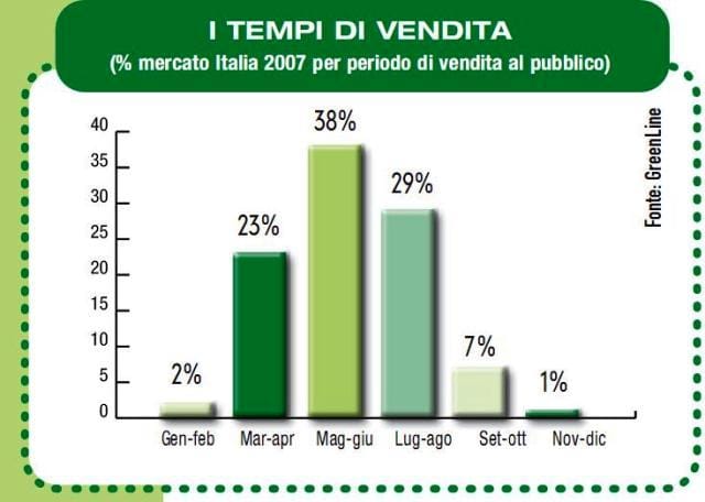 Centraline: continua il trend positivo 6
