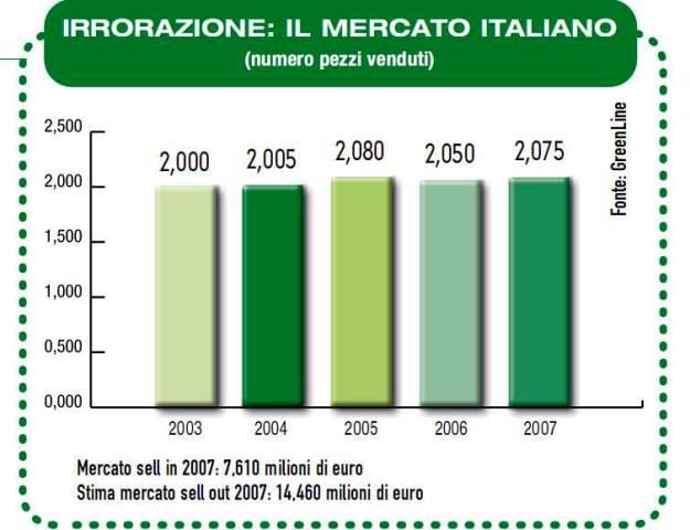 Irrorazione: crescita moderata 2