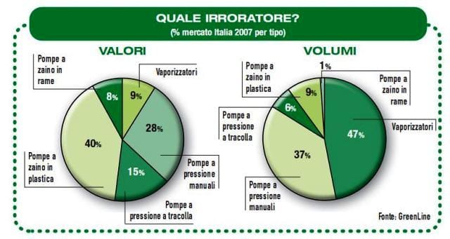 Irrorazione: crescita moderata 3