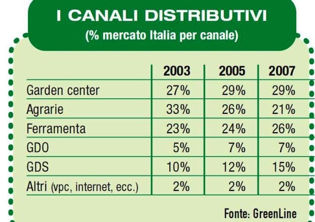 Irrorazione: crescita moderata 5