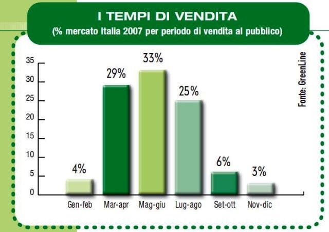 Irrorazione: crescita moderata 6