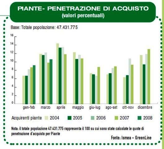 Piante e fiori: in marzo vendite in rialzo 3