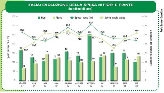 Ismea: le vendite di piante e fiori in aprile 2