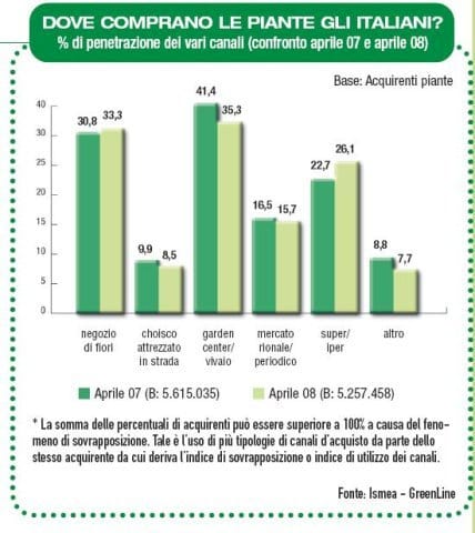 Ismea: le vendite di piante e fiori in aprile 3