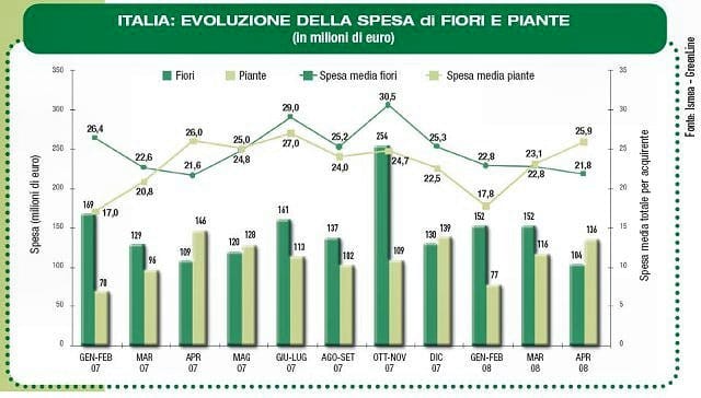 Ismea: le vendite di piante e fiori in aprile 4