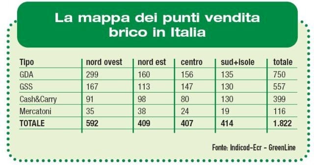 Indicod-Ecr fotografa il brico-garden italiano 7