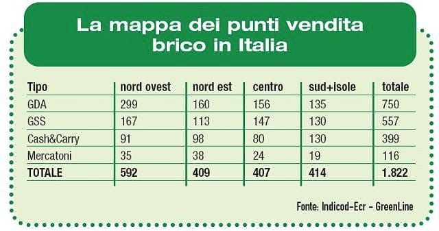 Indicod-Ecr fotografa il brico-garden italiano 8