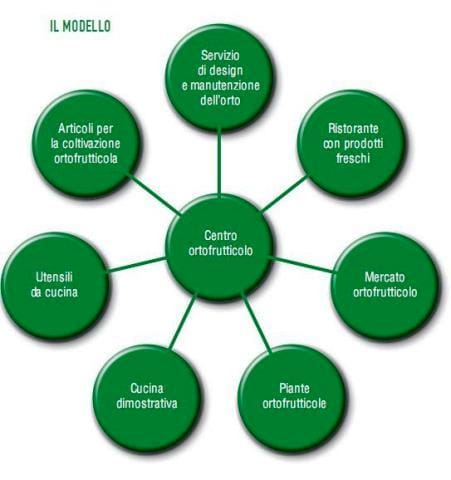 Centro giardinaggio? E perchè non "centro ortofrutticolo"? 2