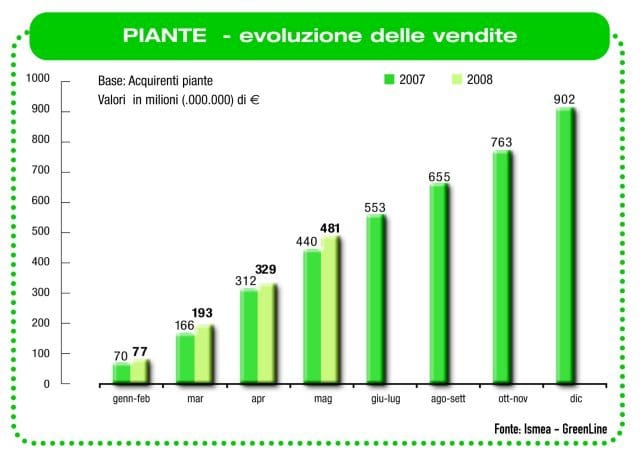 Piante: la festa della mamma aiuta le vendite 2