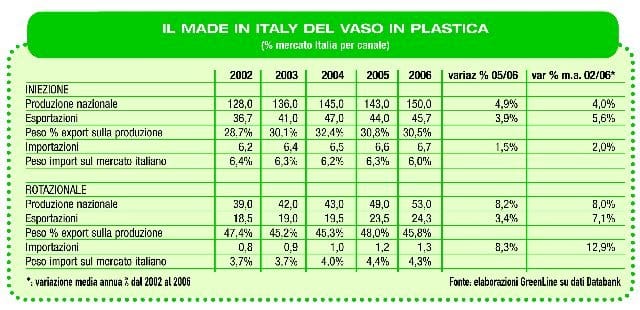 Vasi: quale futuro per la plastica? 4