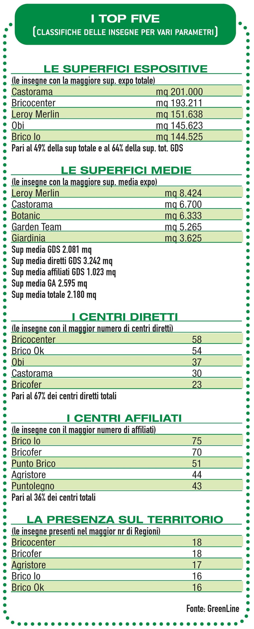 Monitoraggio: cresce anche nel 2008 il commercio moderno 10