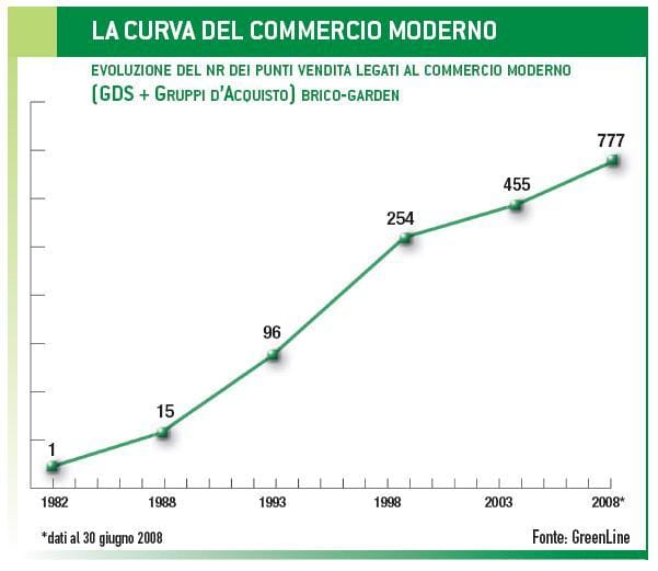 Monitoraggio: cresce anche nel 2008 il commercio moderno 4