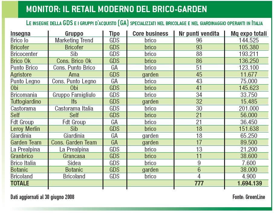 Monitoraggio: cresce anche nel 2008 il commercio moderno 5