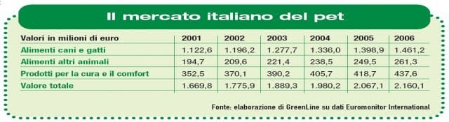 Pet: tendenze, novità e punti fermi 4