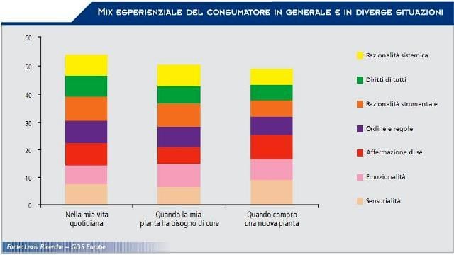 Il consumatore non è mai uguale sé stesso 2
