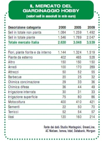 Quanto vale il mercato del giardinaggio? 2