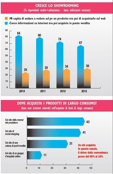 Internet è un amico o un nemico dei punti vendita? 3