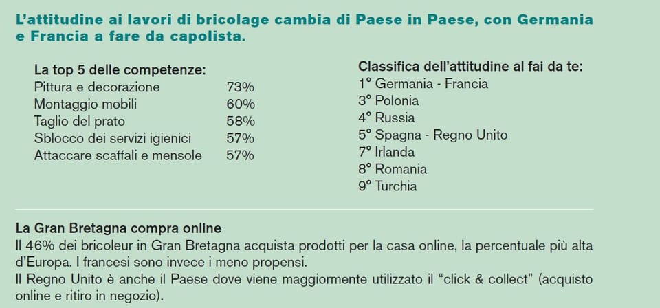 Il fai da te in Europa: le tendenze del consumatore 2