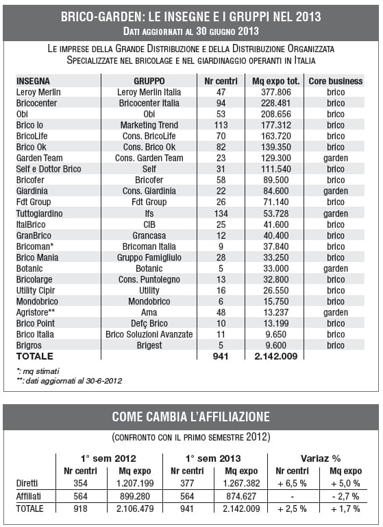 GDS brico-garden: la “rete” non cresce nel 2013 4