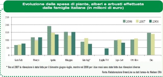 Vendita piante: un’estate un po’ fredda 2