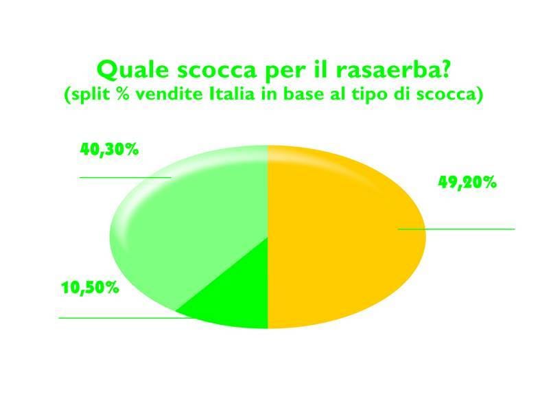 Macchine per il verde: non sfugge un filo d’erba 3