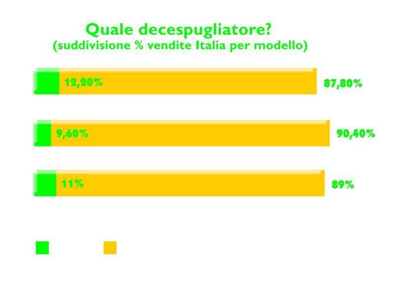 Macchine per il verde: non sfugge un filo d’erba 4