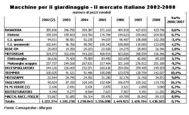 Un 2008 a “crescita zero” per le macchine per il garden 2