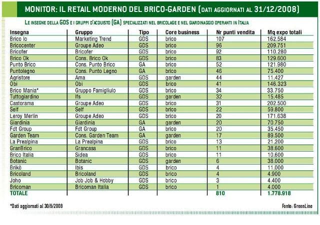 Monitoraggio: crescita record nel 2008 per GDS e Gruppi 3