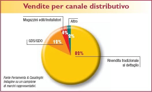 Il mercato punta all’innovazione tecnologica 3