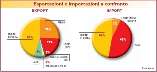 Il mercato punta all’innovazione tecnologica 4