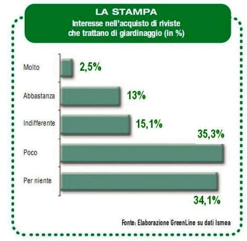 Quale consumatore per il verde? 2
