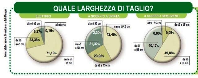 Rasaerba: il re del giardino 4