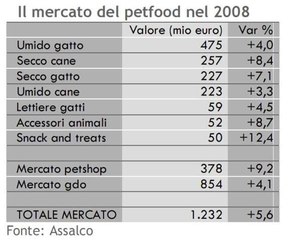+5% il pet italiano nel 2008 2