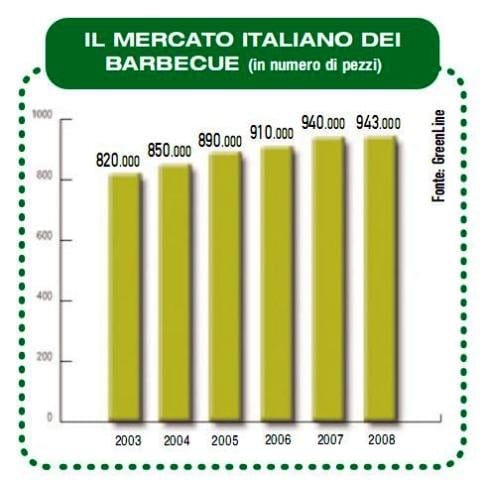 Il 76% degli italiani ama il barbecue 2