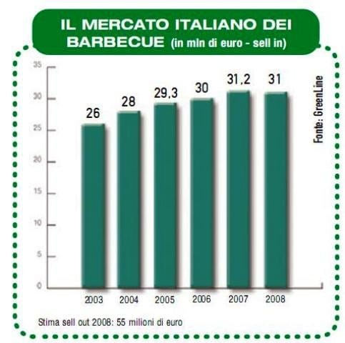 Il 76% degli italiani ama il barbecue 3