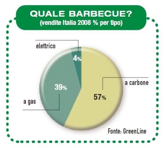 Il 76% degli italiani ama il barbecue 4