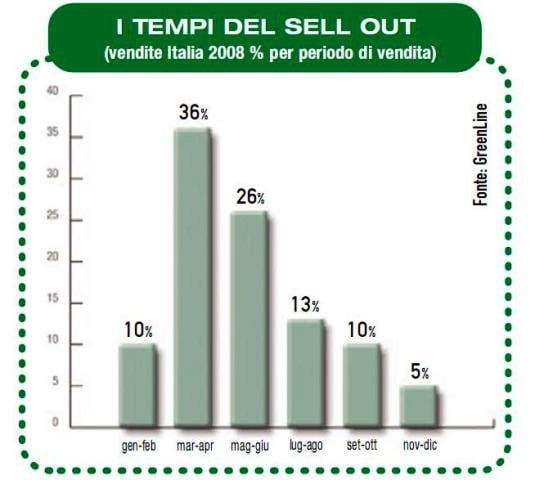 Il 76% degli italiani ama il barbecue 6