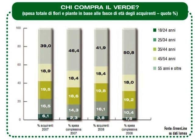 Piante e fiori: un 2008 da dimenticare? 2