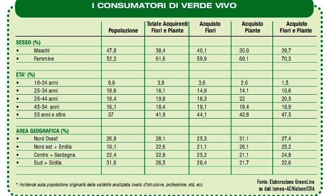 Piante e fiori: un 2008 da dimenticare? 3