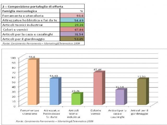 La composizione del pacchetto d’offerta in Ferramenta 3