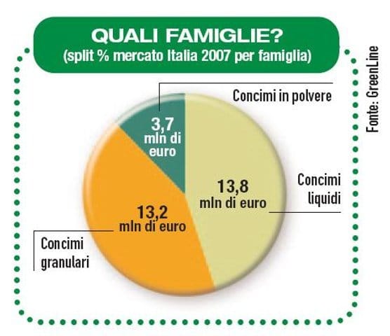 I fertilizzanti hobby crescono anche nel 2008 3