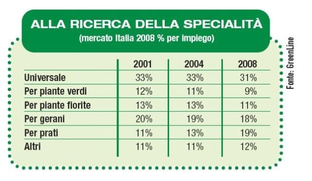 I fertilizzanti hobby crescono anche nel 2008 4