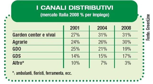 I fertilizzanti hobby crescono anche nel 2008 5