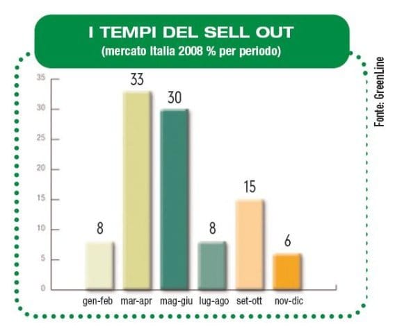 I fertilizzanti hobby crescono anche nel 2008 6