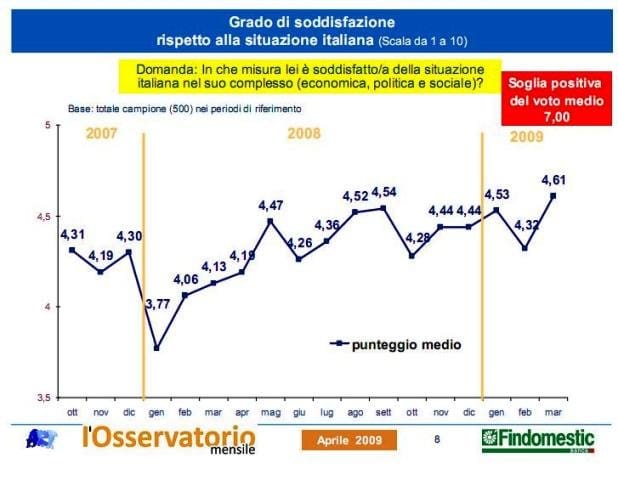 A marzo cresce la fiducia degli italiani 2