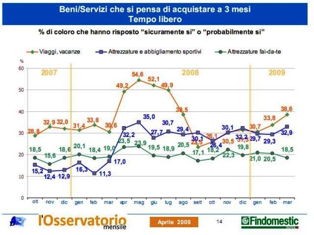 A marzo cresce la fiducia degli italiani 3